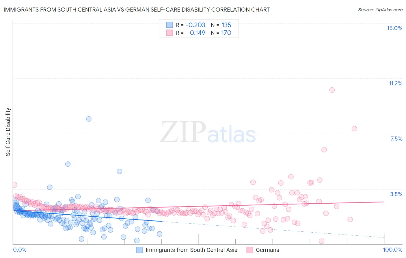 Immigrants from South Central Asia vs German Self-Care Disability