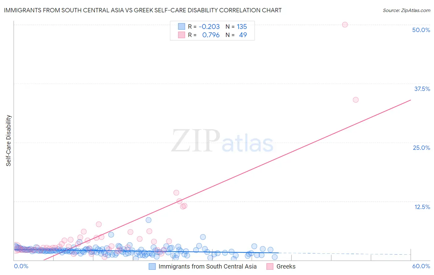 Immigrants from South Central Asia vs Greek Self-Care Disability