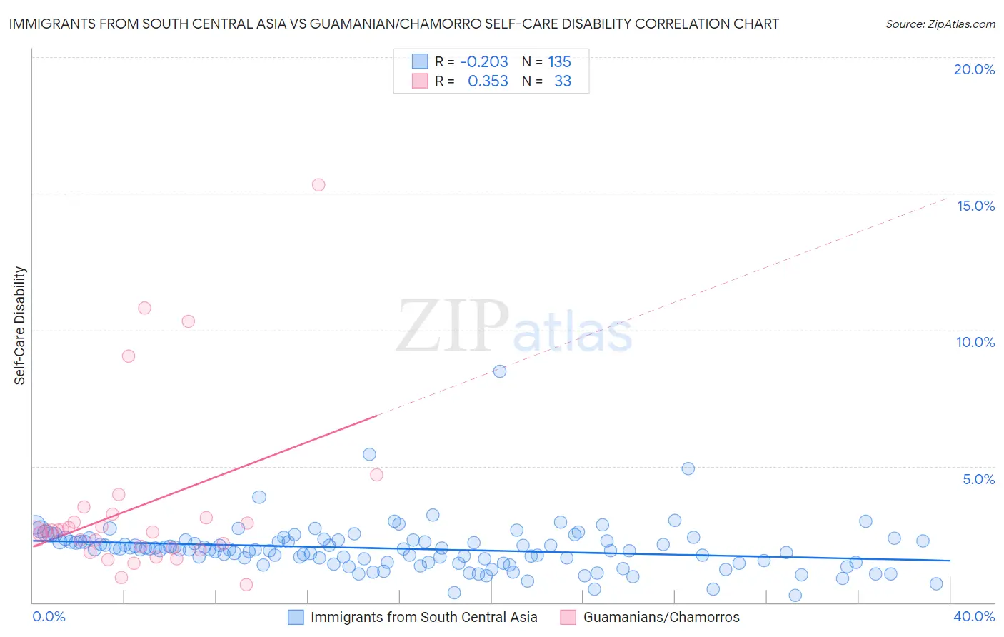 Immigrants from South Central Asia vs Guamanian/Chamorro Self-Care Disability
