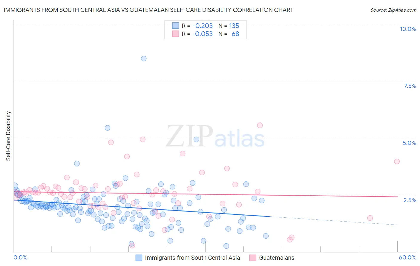 Immigrants from South Central Asia vs Guatemalan Self-Care Disability