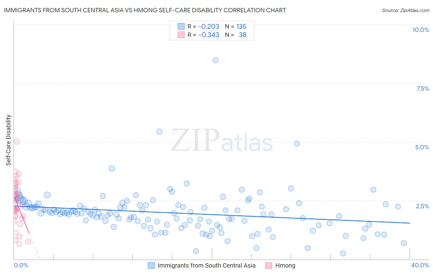 Immigrants from South Central Asia vs Hmong Self-Care Disability