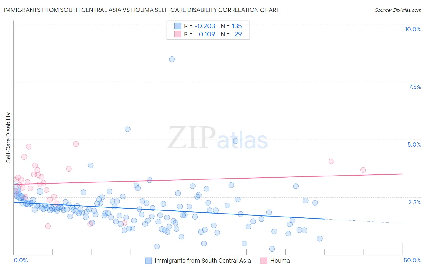 Immigrants from South Central Asia vs Houma Self-Care Disability