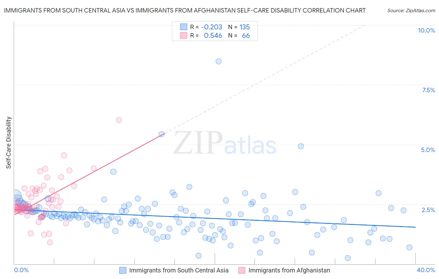 Immigrants from South Central Asia vs Immigrants from Afghanistan Self-Care Disability