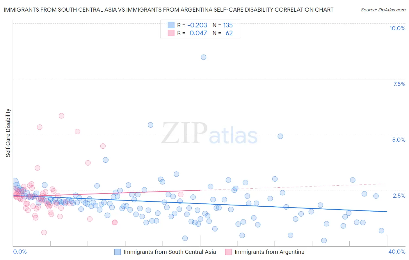 Immigrants from South Central Asia vs Immigrants from Argentina Self-Care Disability