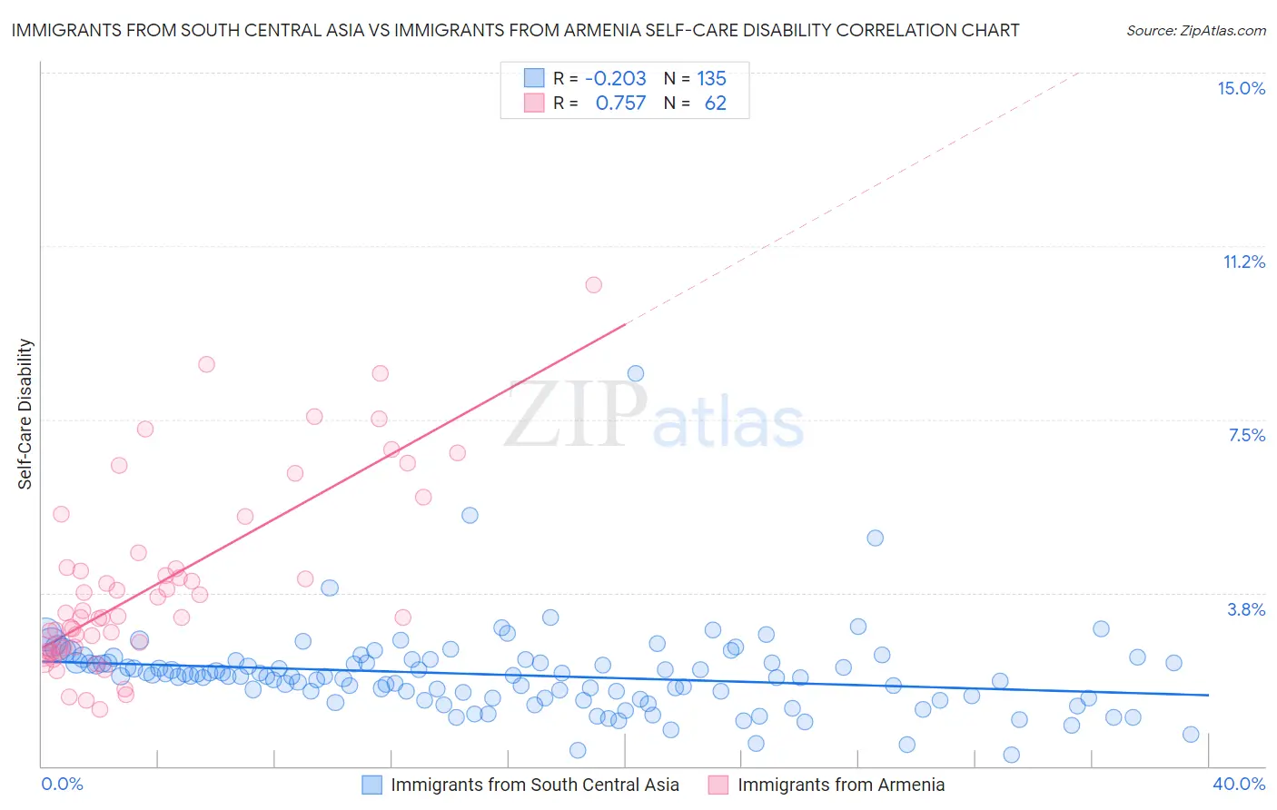 Immigrants from South Central Asia vs Immigrants from Armenia Self-Care Disability