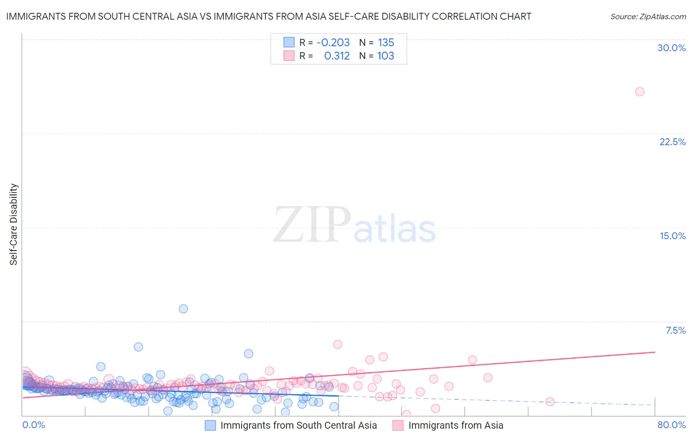 Immigrants from South Central Asia vs Immigrants from Asia Self-Care Disability