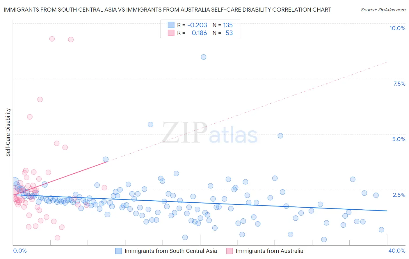 Immigrants from South Central Asia vs Immigrants from Australia Self-Care Disability