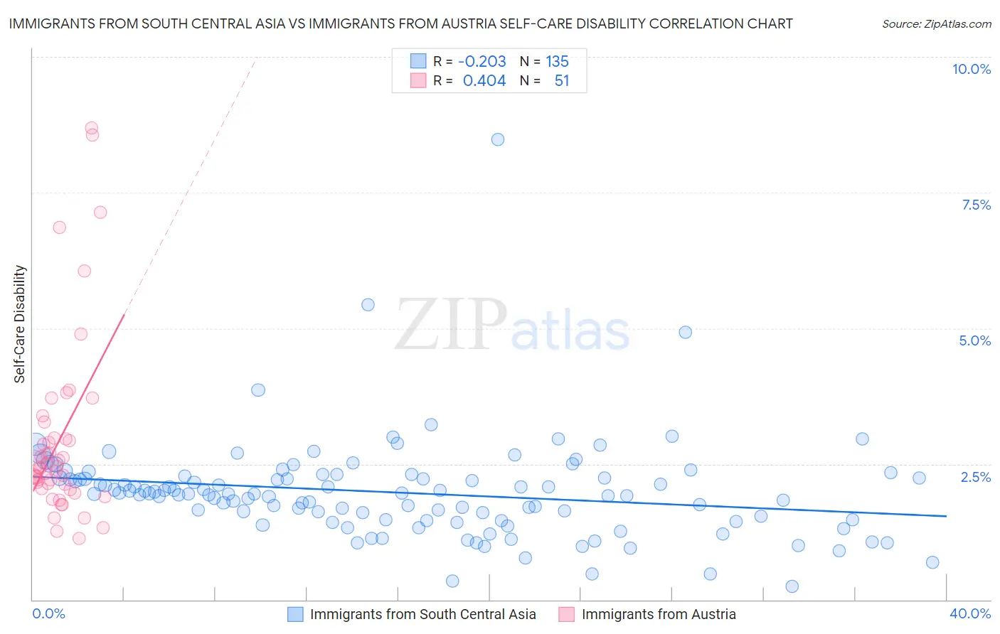 Immigrants from South Central Asia vs Immigrants from Austria Self-Care Disability