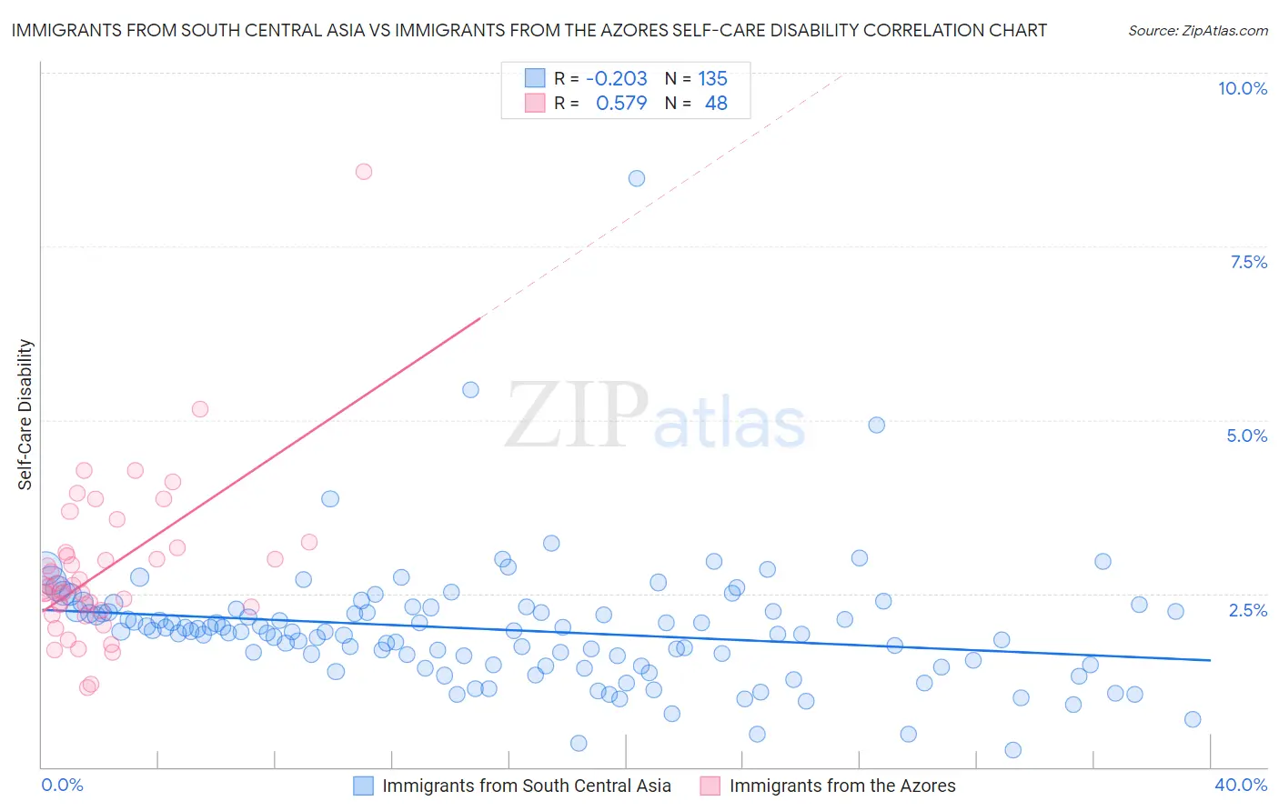 Immigrants from South Central Asia vs Immigrants from the Azores Self-Care Disability