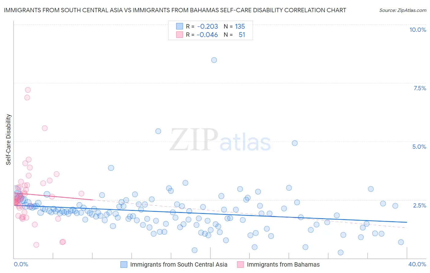 Immigrants from South Central Asia vs Immigrants from Bahamas Self-Care Disability