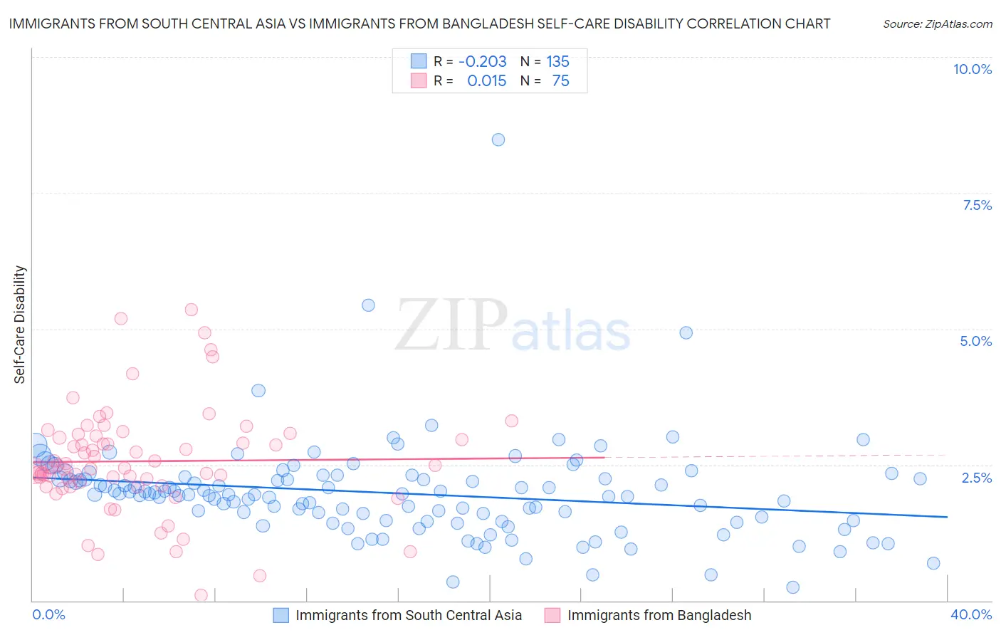 Immigrants from South Central Asia vs Immigrants from Bangladesh Self-Care Disability