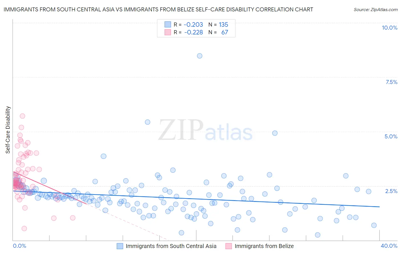 Immigrants from South Central Asia vs Immigrants from Belize Self-Care Disability