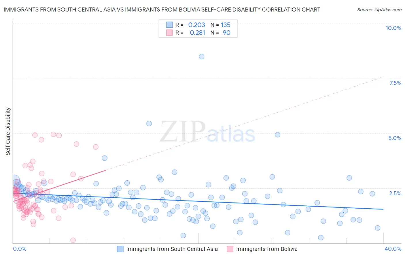 Immigrants from South Central Asia vs Immigrants from Bolivia Self-Care Disability