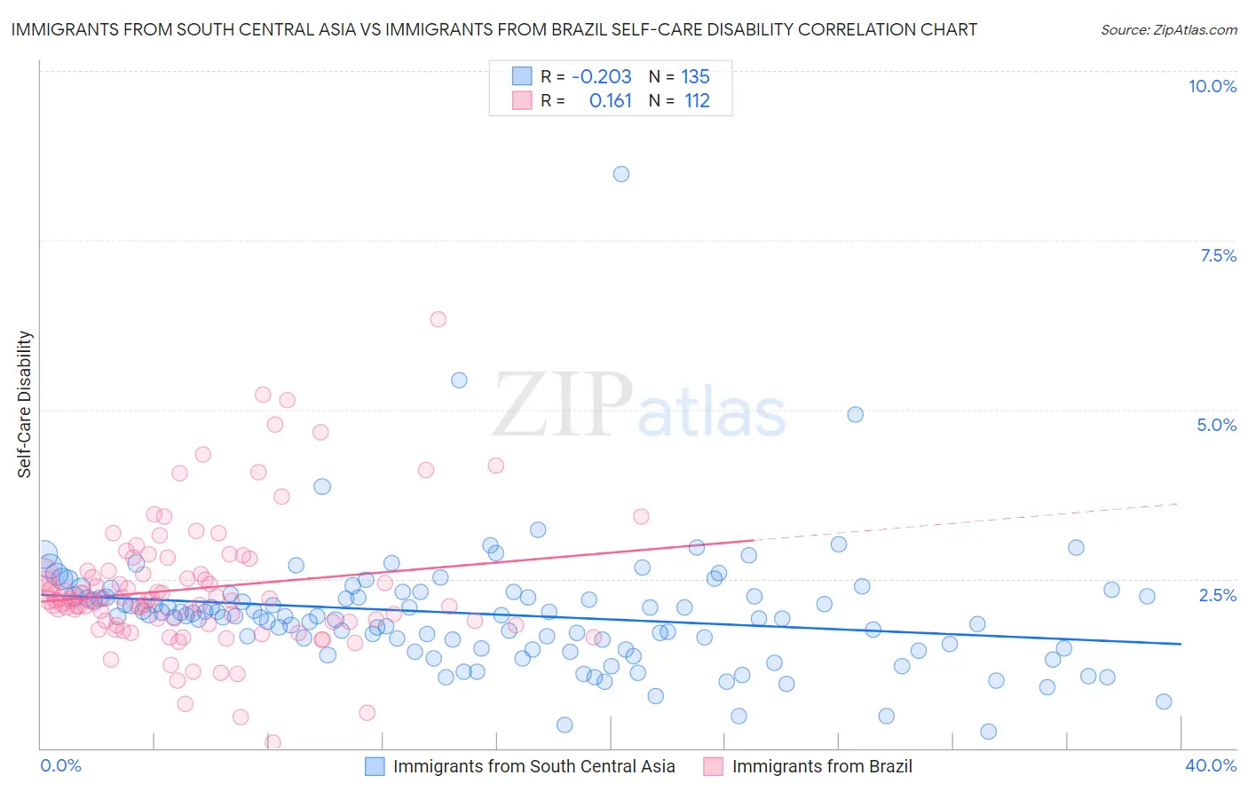 Immigrants from South Central Asia vs Immigrants from Brazil Self-Care Disability