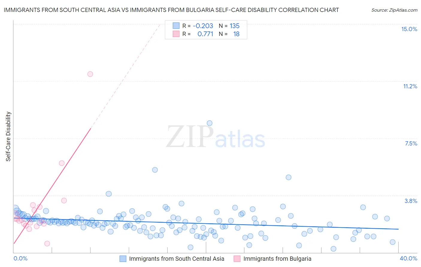 Immigrants from South Central Asia vs Immigrants from Bulgaria Self-Care Disability