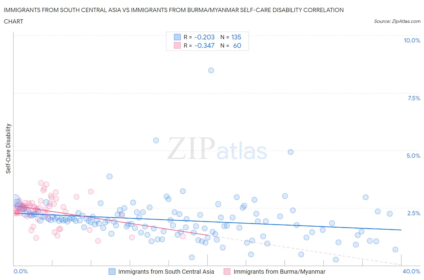 Immigrants from South Central Asia vs Immigrants from Burma/Myanmar Self-Care Disability