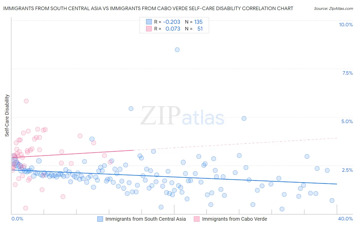 Immigrants from South Central Asia vs Immigrants from Cabo Verde Self-Care Disability