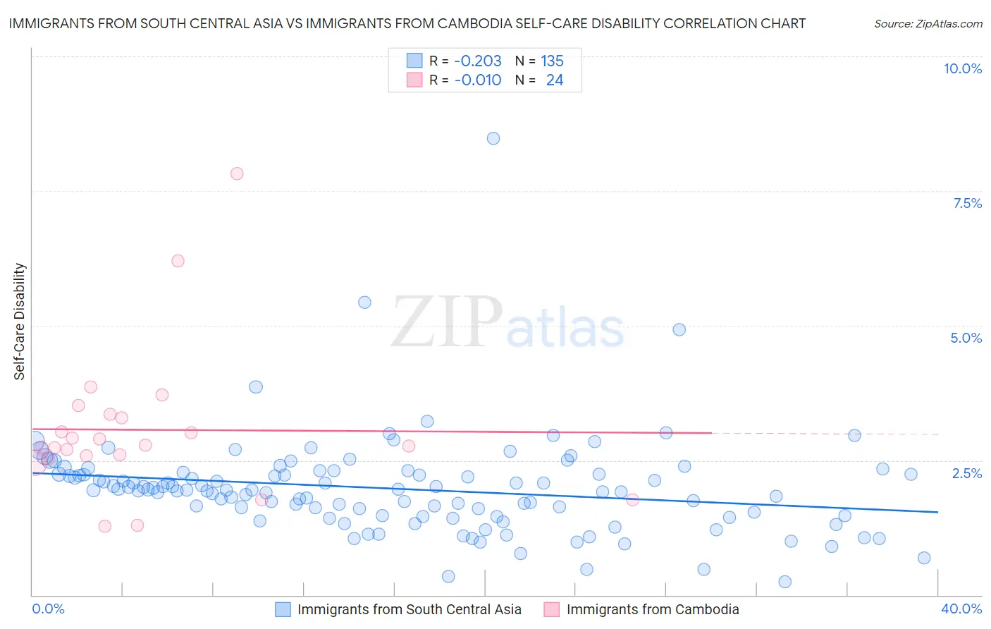 Immigrants from South Central Asia vs Immigrants from Cambodia Self-Care Disability