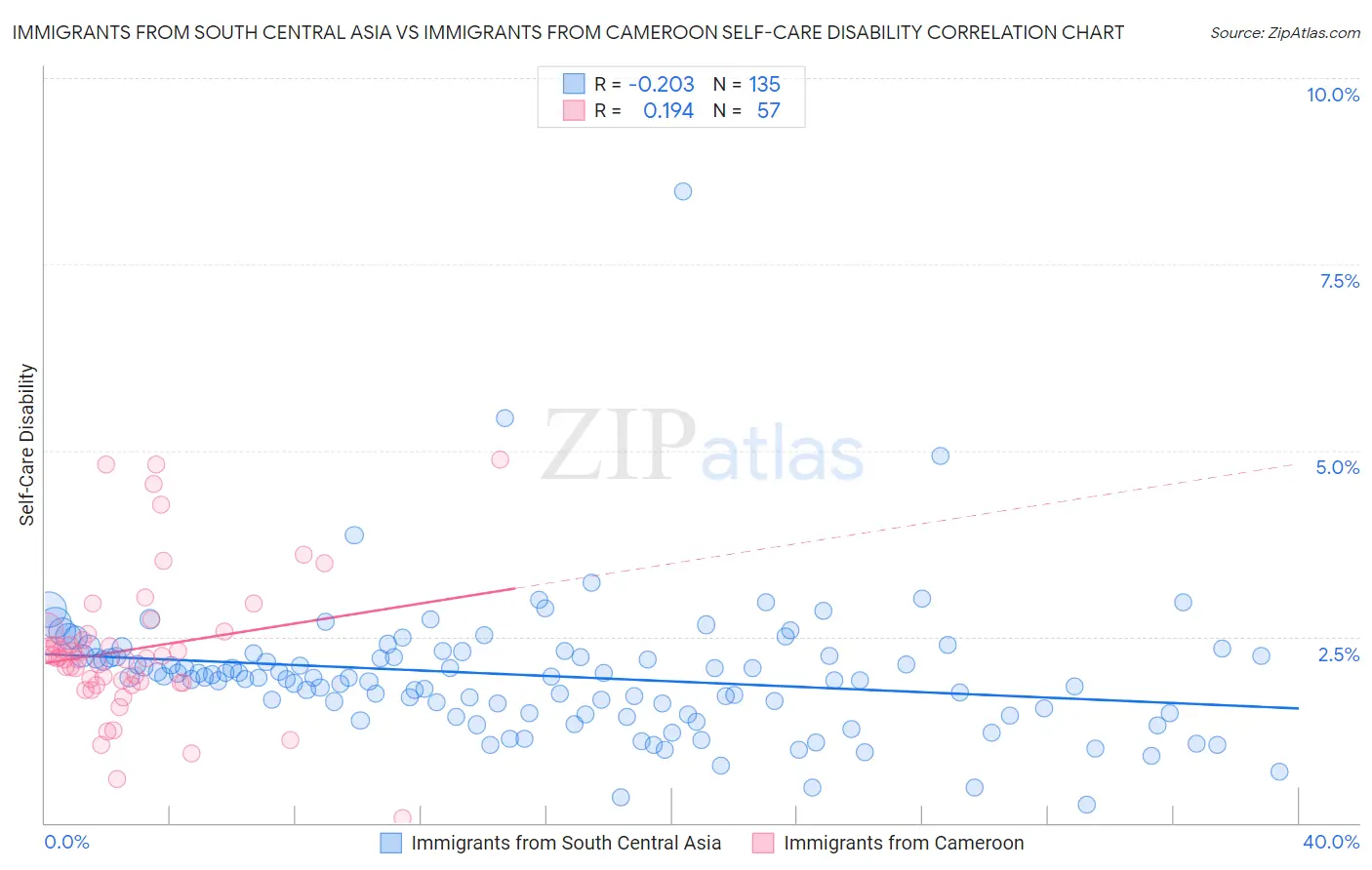 Immigrants from South Central Asia vs Immigrants from Cameroon Self-Care Disability