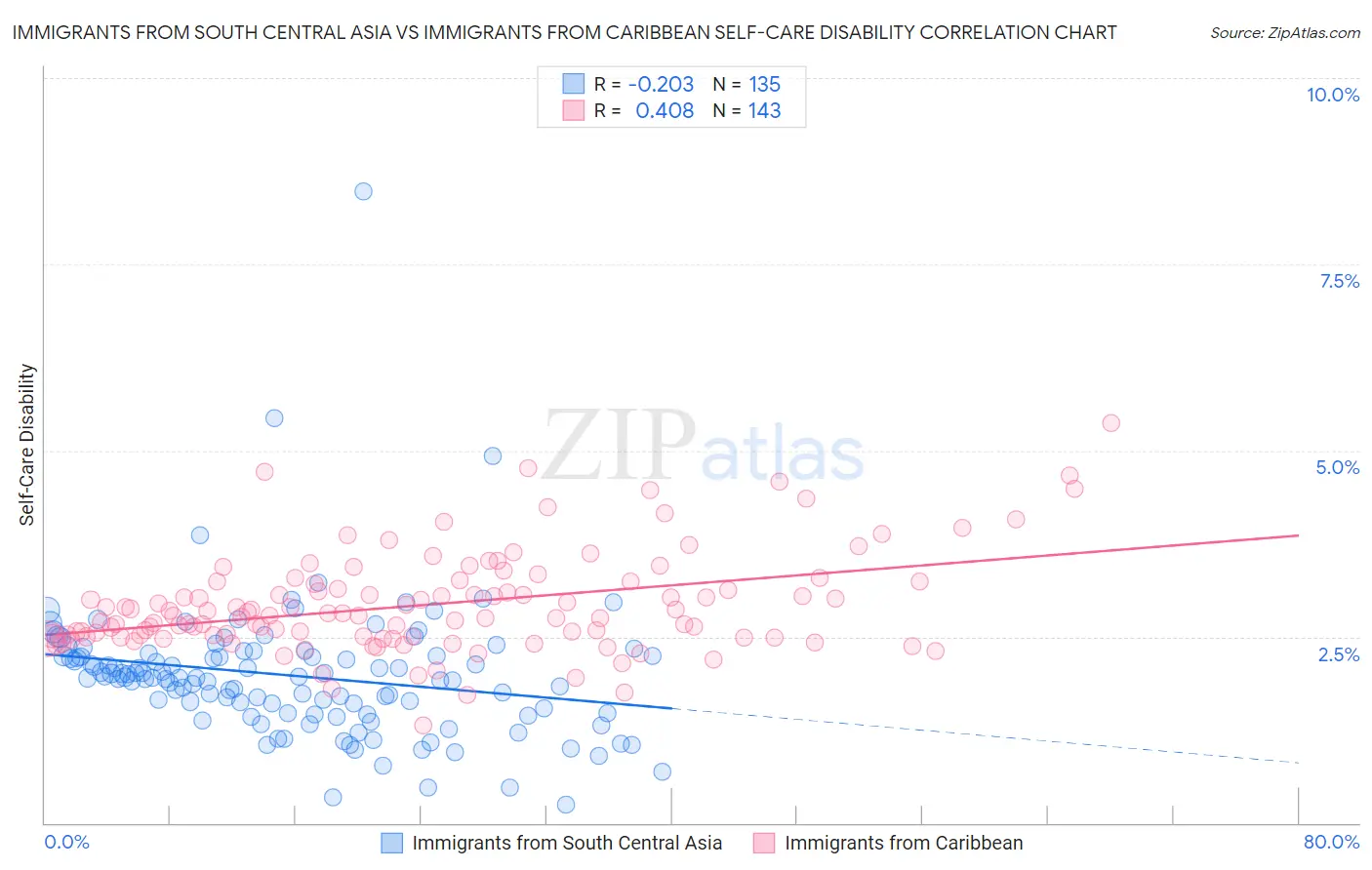 Immigrants from South Central Asia vs Immigrants from Caribbean Self-Care Disability