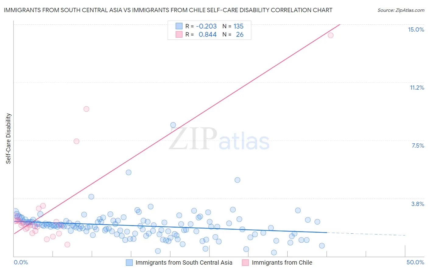 Immigrants from South Central Asia vs Immigrants from Chile Self-Care Disability