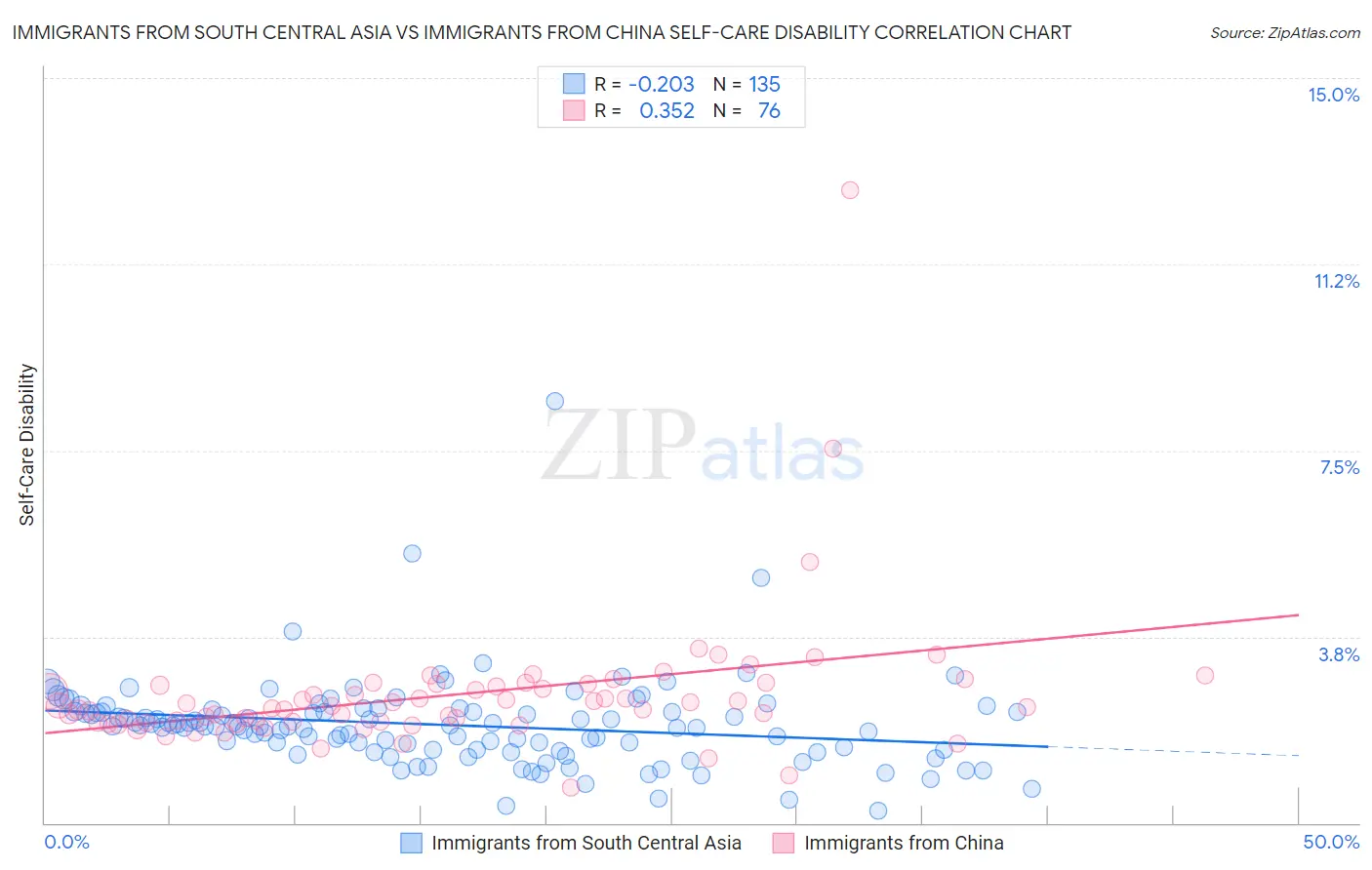 Immigrants from South Central Asia vs Immigrants from China Self-Care Disability