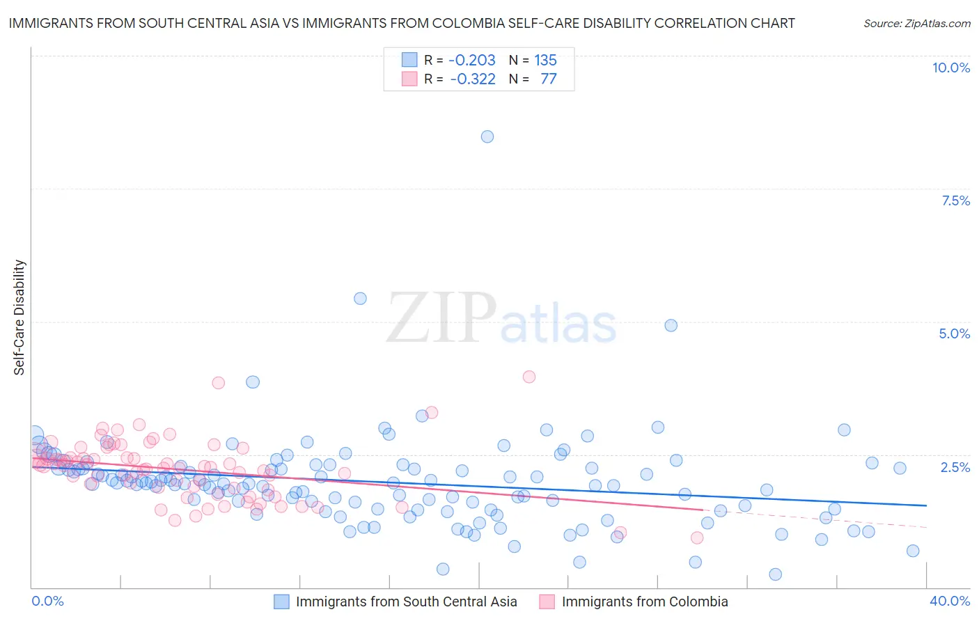 Immigrants from South Central Asia vs Immigrants from Colombia Self-Care Disability