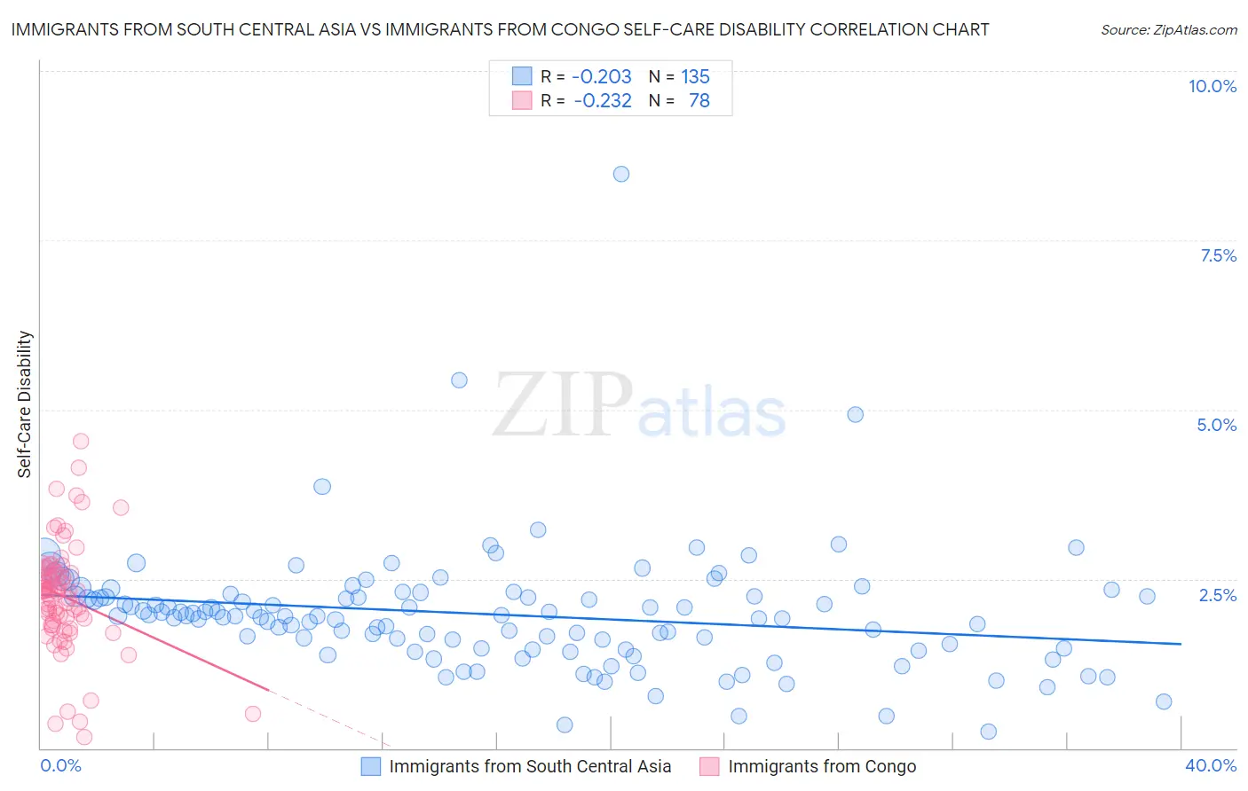 Immigrants from South Central Asia vs Immigrants from Congo Self-Care Disability