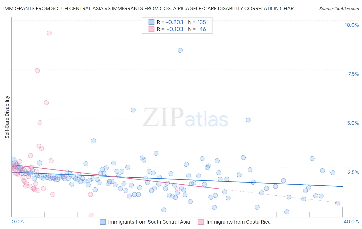 Immigrants from South Central Asia vs Immigrants from Costa Rica Self-Care Disability