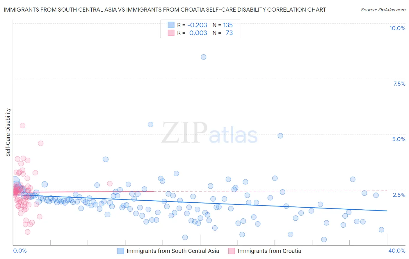 Immigrants from South Central Asia vs Immigrants from Croatia Self-Care Disability