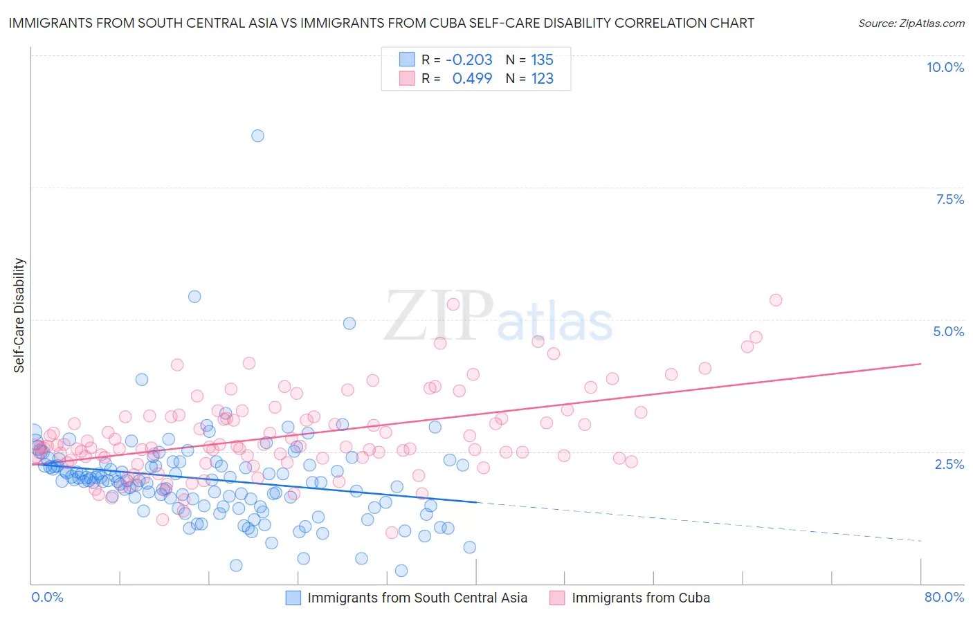 Immigrants from South Central Asia vs Immigrants from Cuba Self-Care Disability