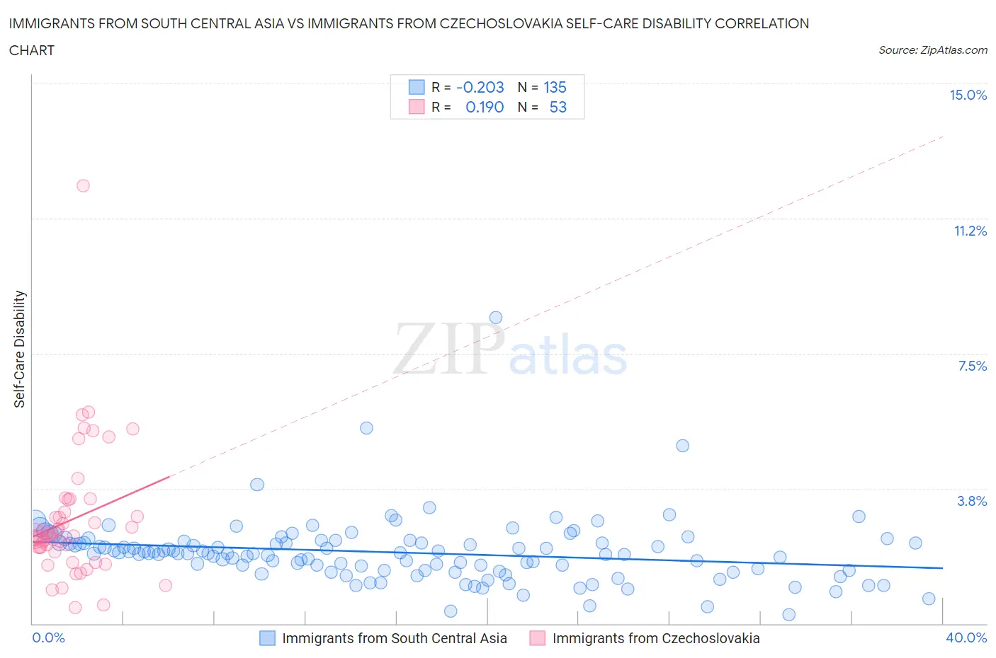 Immigrants from South Central Asia vs Immigrants from Czechoslovakia Self-Care Disability