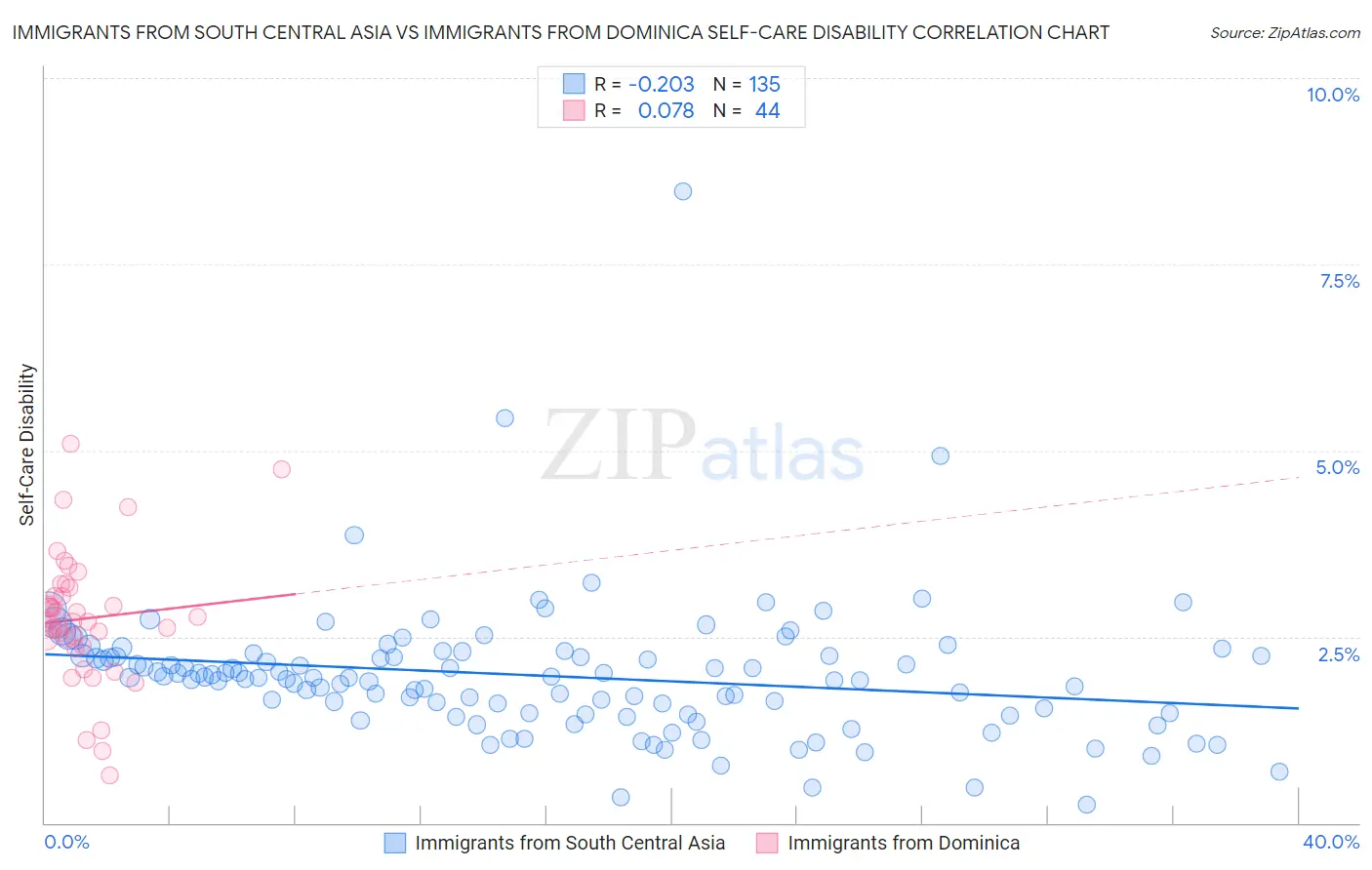 Immigrants from South Central Asia vs Immigrants from Dominica Self-Care Disability