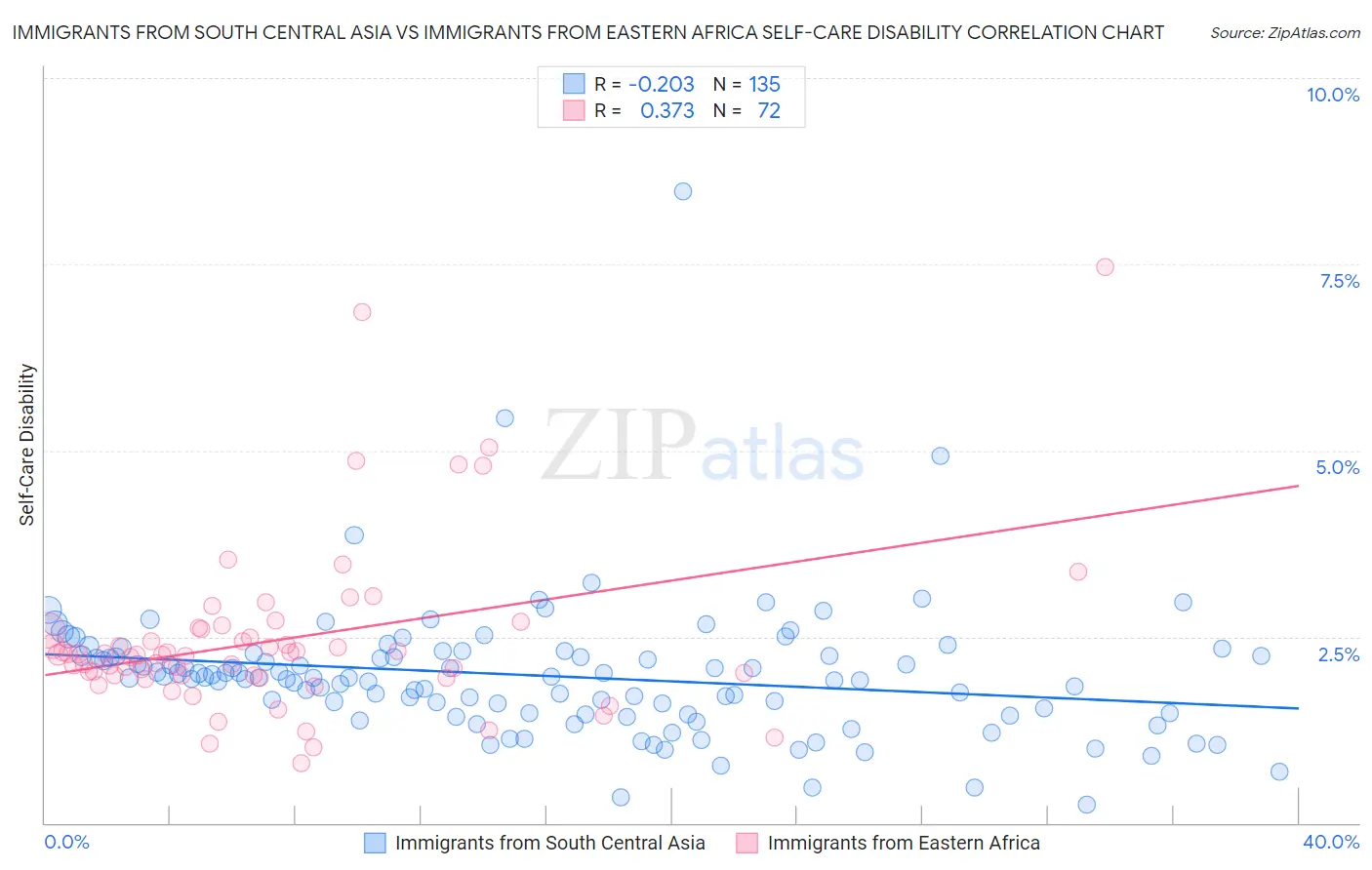 Immigrants from South Central Asia vs Immigrants from Eastern Africa Self-Care Disability