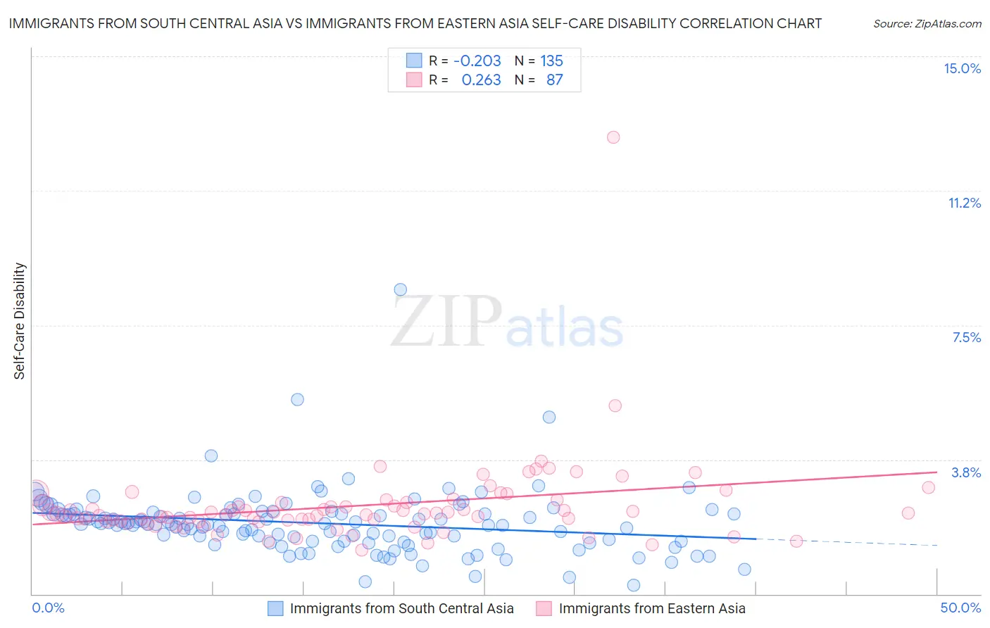 Immigrants from South Central Asia vs Immigrants from Eastern Asia Self-Care Disability