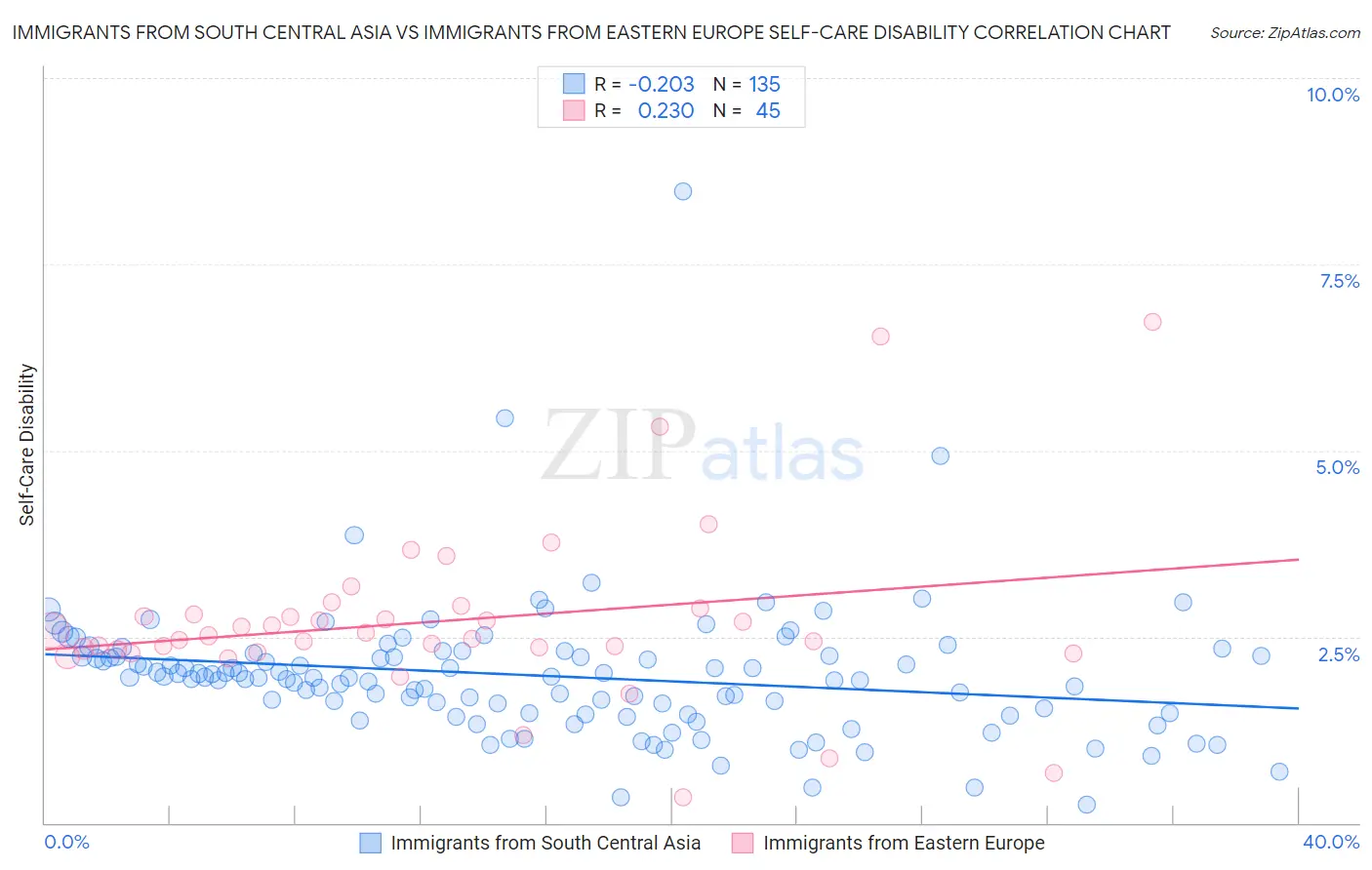 Immigrants from South Central Asia vs Immigrants from Eastern Europe Self-Care Disability