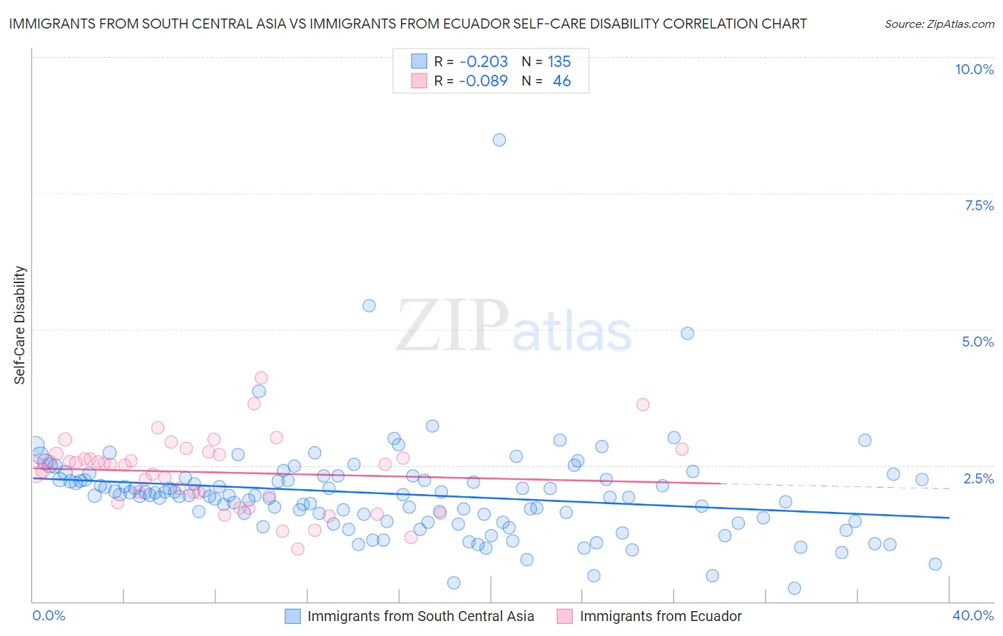 Immigrants from South Central Asia vs Immigrants from Ecuador Self-Care Disability