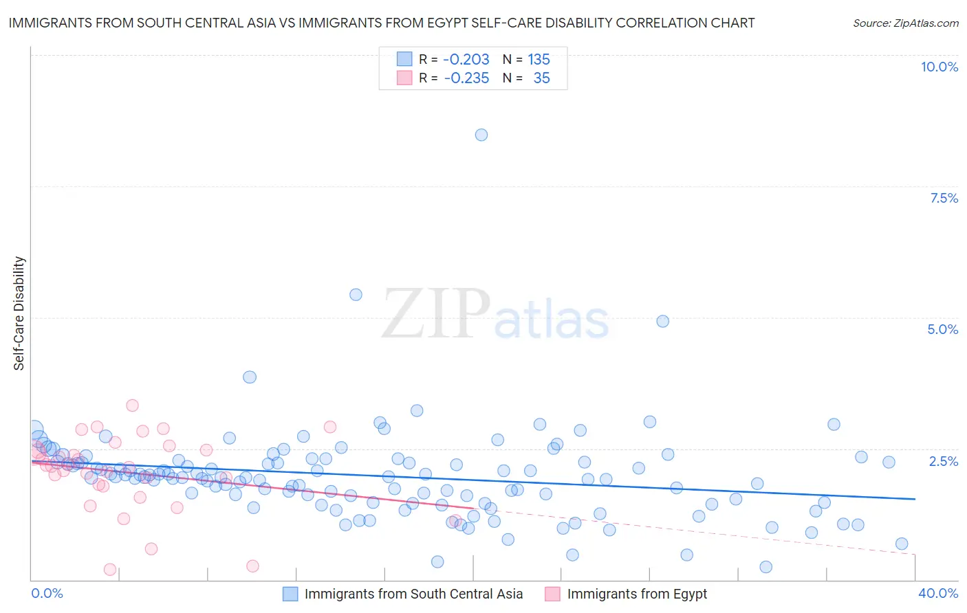 Immigrants from South Central Asia vs Immigrants from Egypt Self-Care Disability