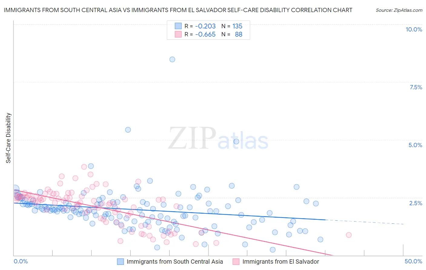 Immigrants from South Central Asia vs Immigrants from El Salvador Self-Care Disability