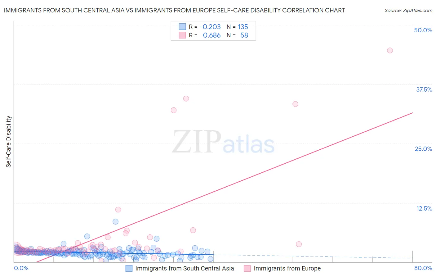 Immigrants from South Central Asia vs Immigrants from Europe Self-Care Disability