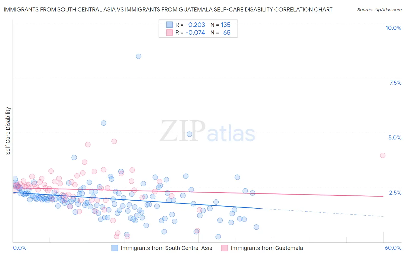 Immigrants from South Central Asia vs Immigrants from Guatemala Self-Care Disability