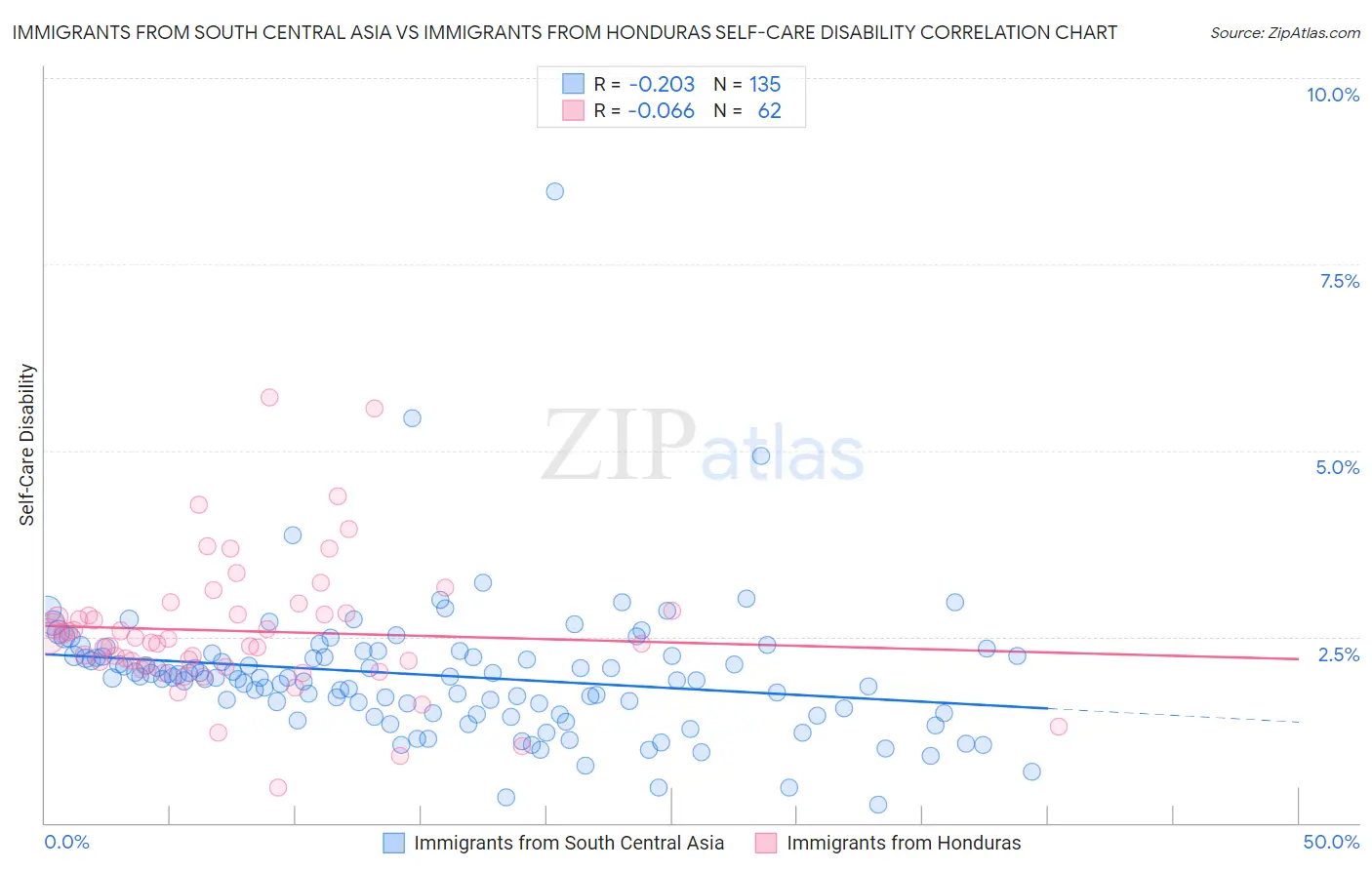 Immigrants from South Central Asia vs Immigrants from Honduras Self-Care Disability