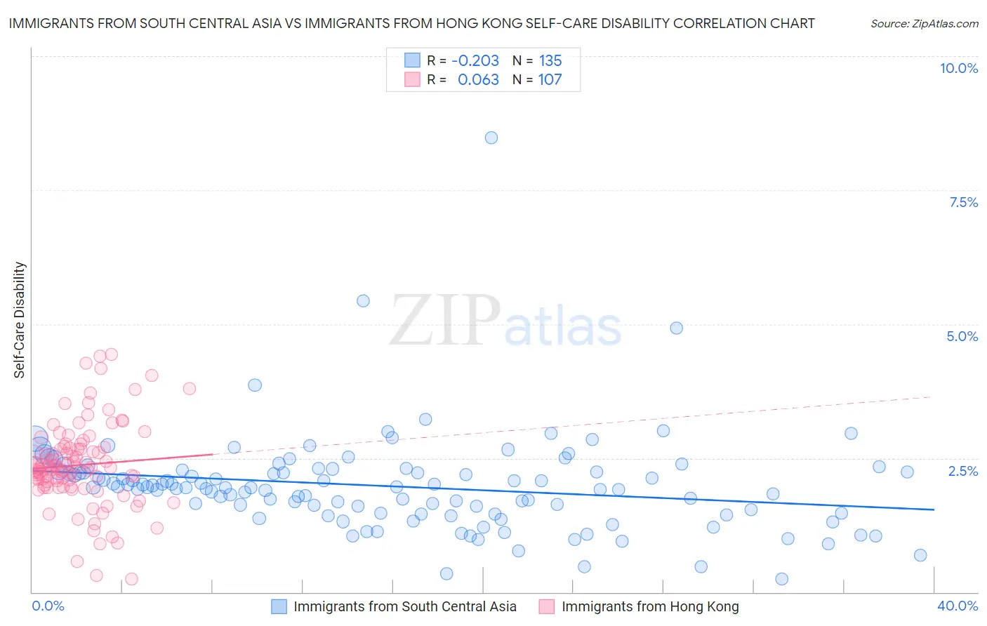 Immigrants from South Central Asia vs Immigrants from Hong Kong Self-Care Disability