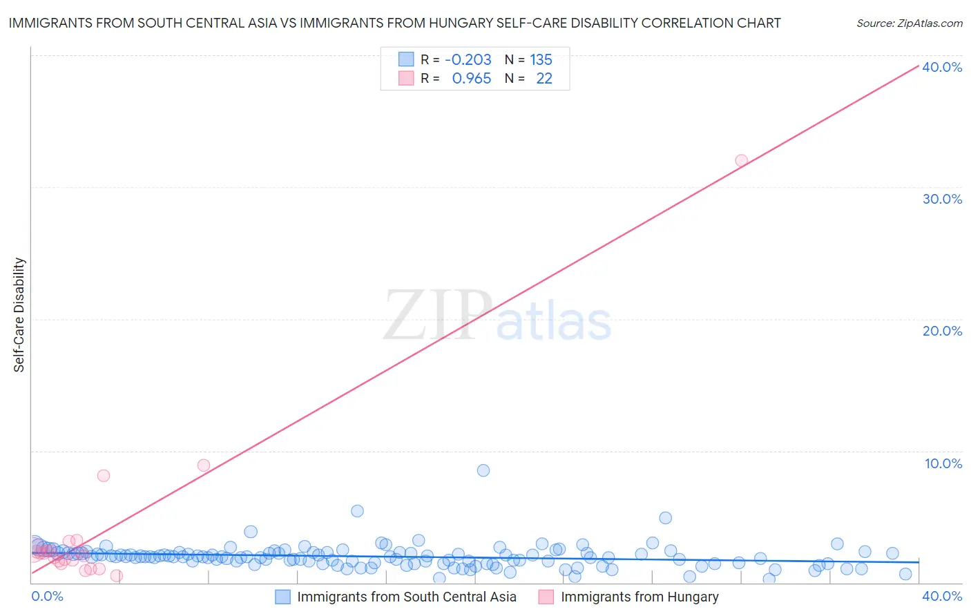 Immigrants from South Central Asia vs Immigrants from Hungary Self-Care Disability