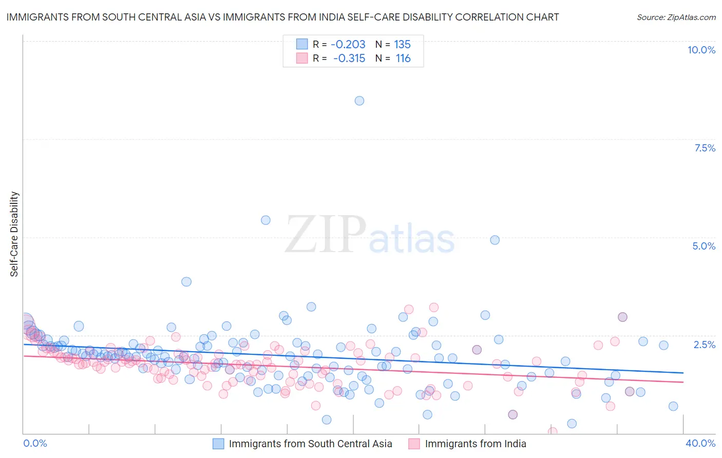 Immigrants from South Central Asia vs Immigrants from India Self-Care Disability