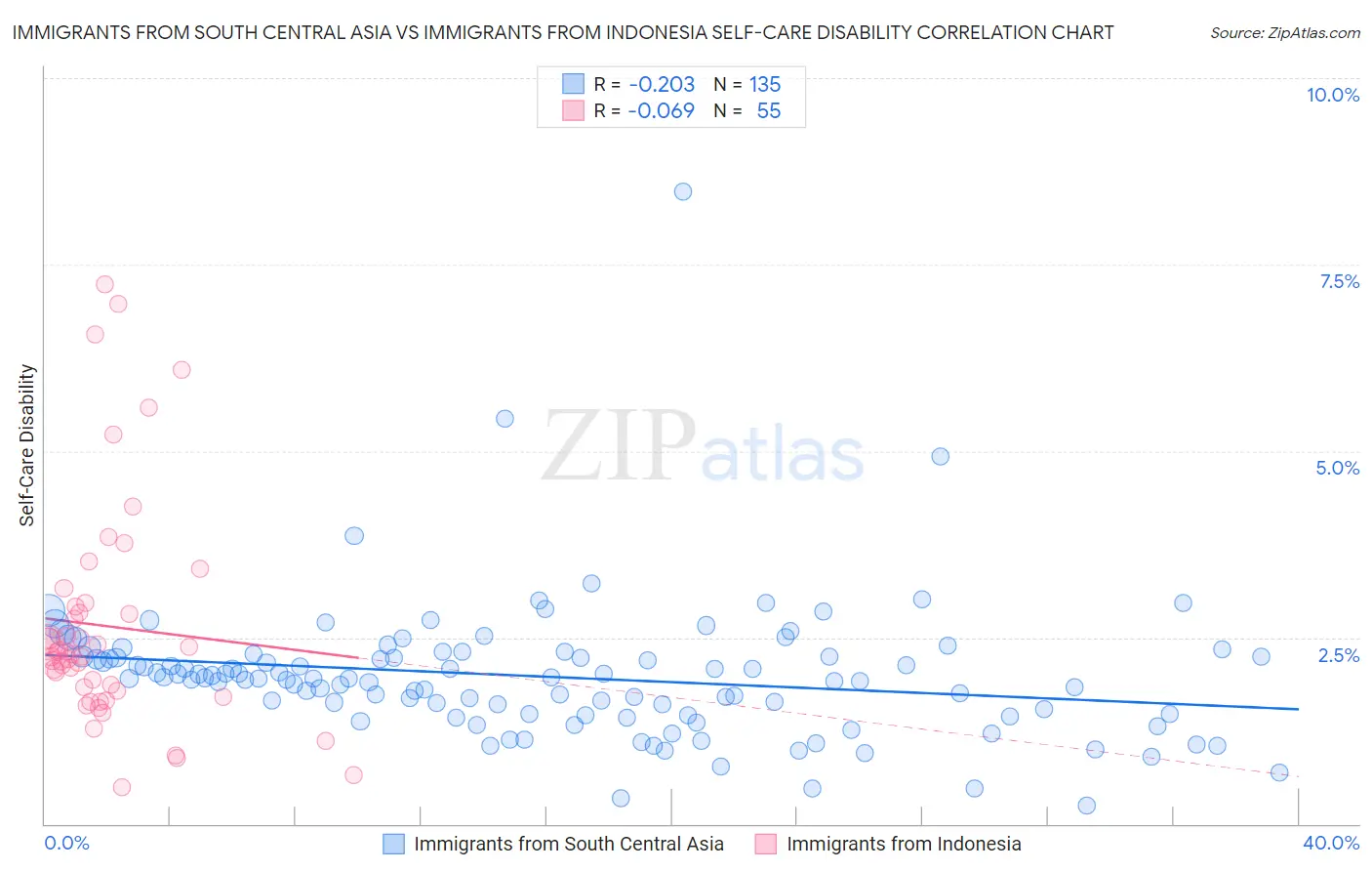 Immigrants from South Central Asia vs Immigrants from Indonesia Self-Care Disability