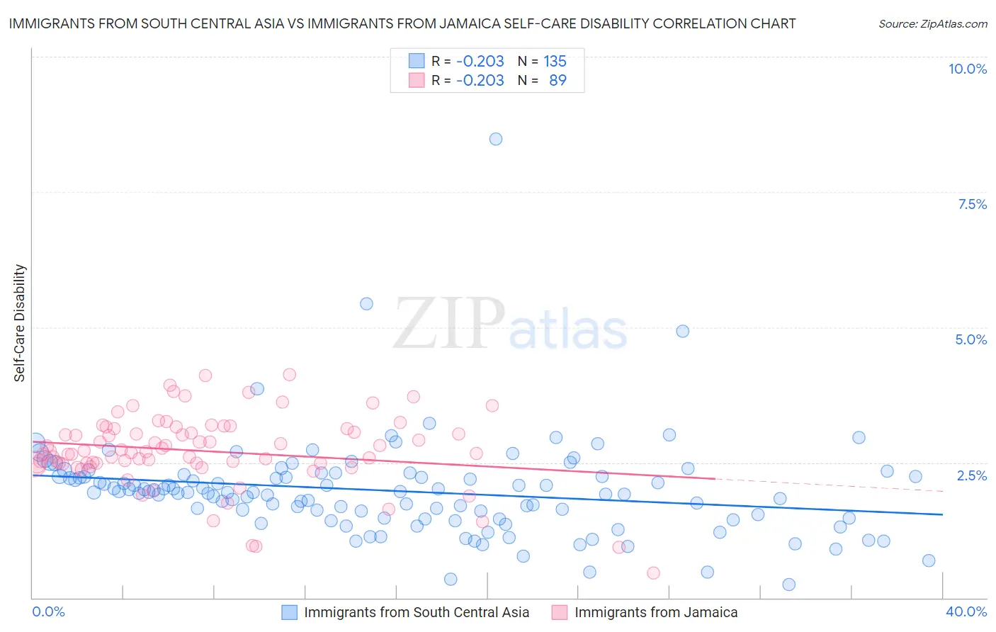 Immigrants from South Central Asia vs Immigrants from Jamaica Self-Care Disability
