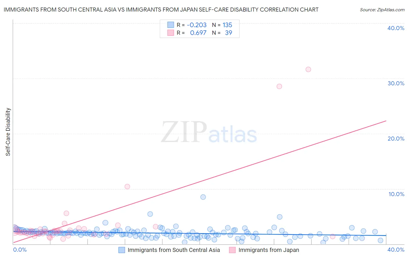 Immigrants from South Central Asia vs Immigrants from Japan Self-Care Disability