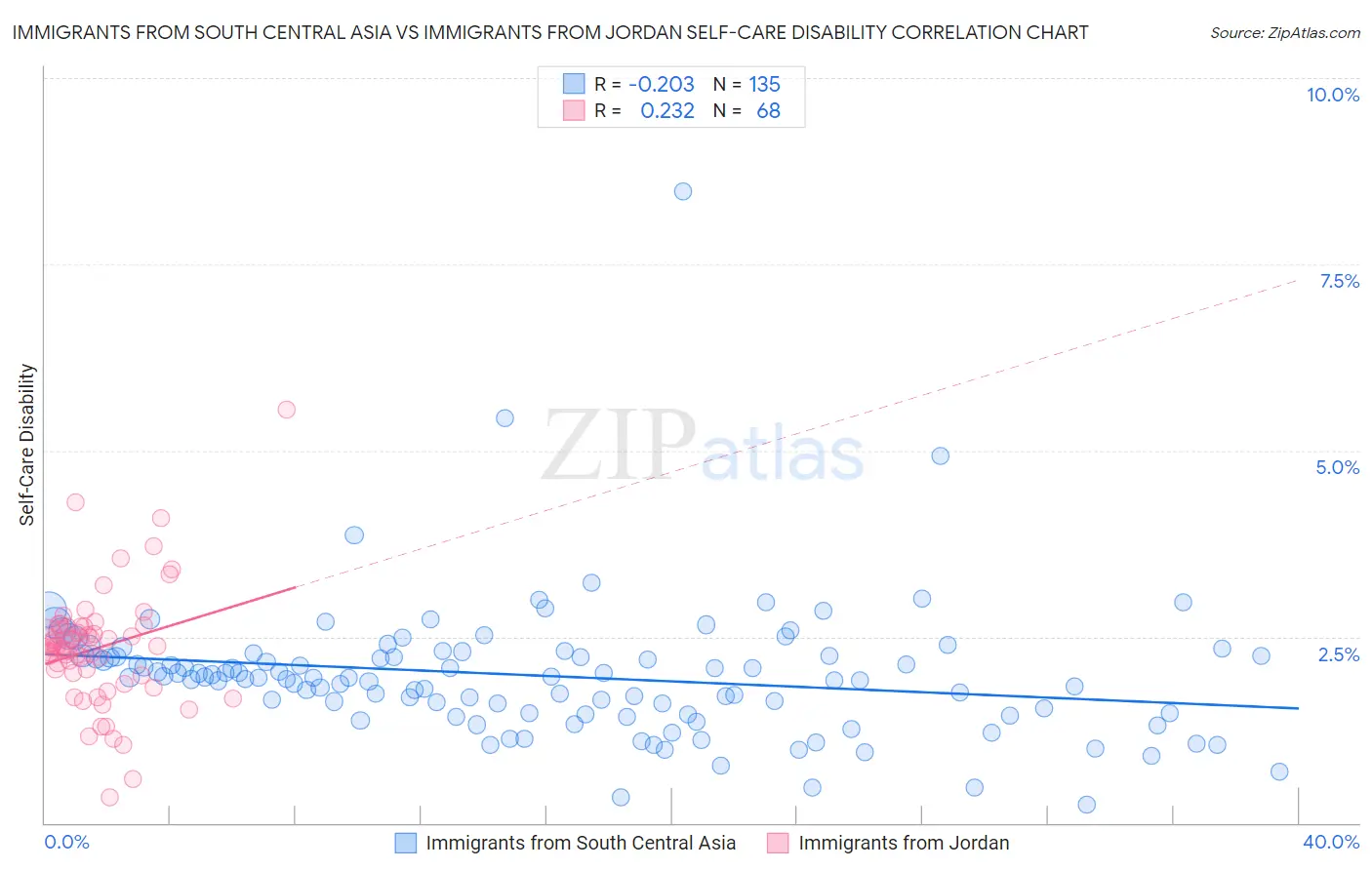 Immigrants from South Central Asia vs Immigrants from Jordan Self-Care Disability