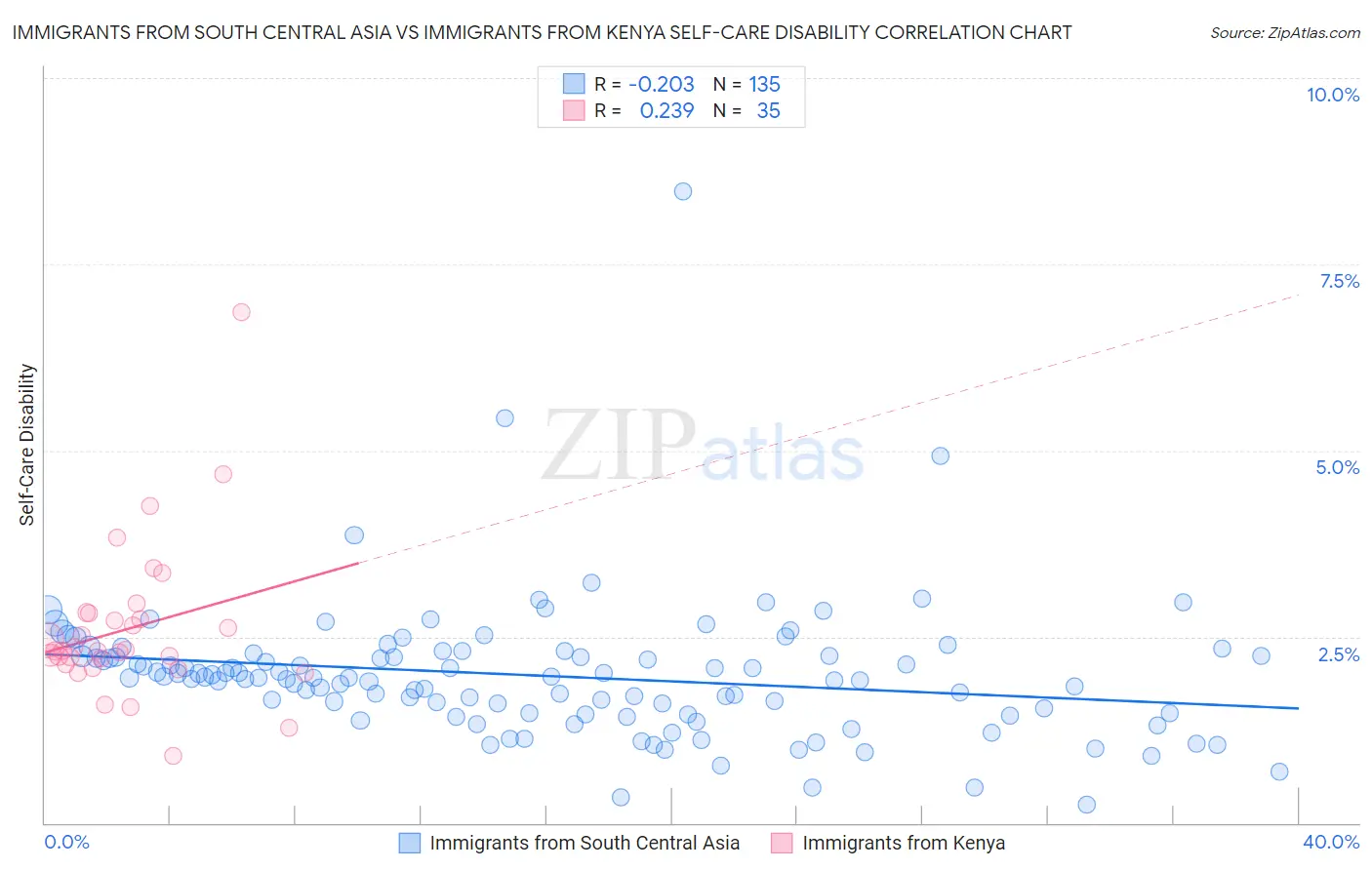 Immigrants from South Central Asia vs Immigrants from Kenya Self-Care Disability